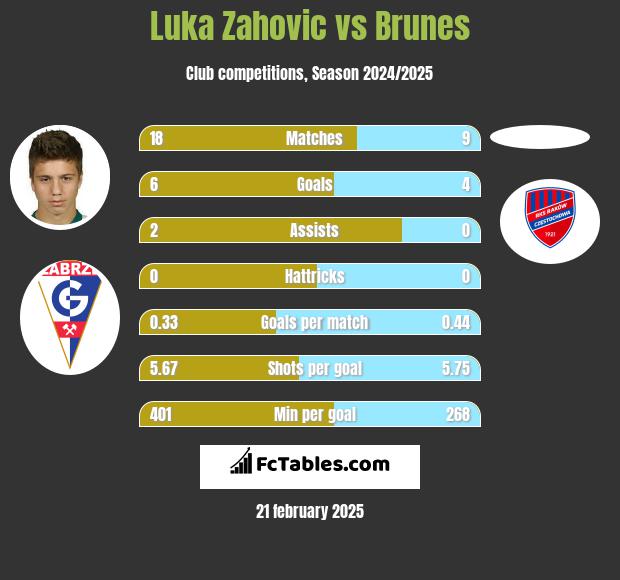 Luka Zahovic vs Brunes h2h player stats