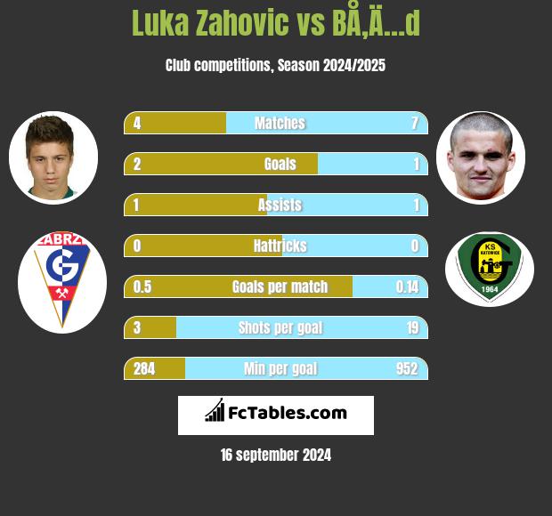 Luka Zahovic vs BÅ‚Ä…d h2h player stats