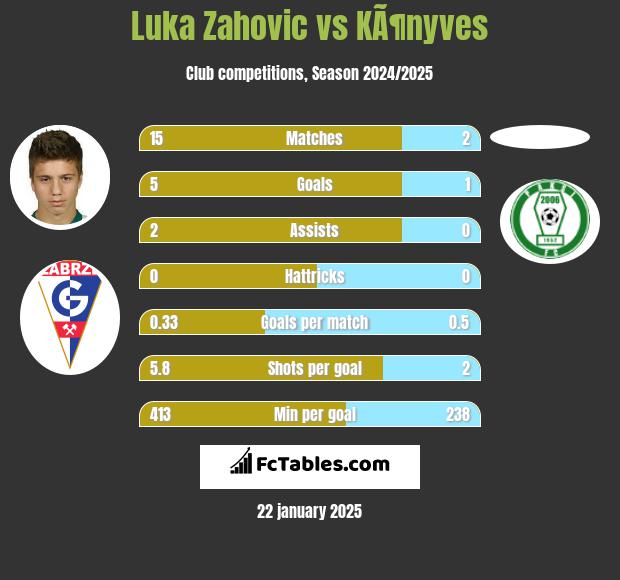 Luka Zahovic vs KÃ¶nyves h2h player stats