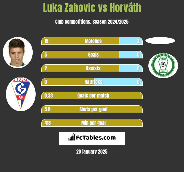 Luka Zahovic vs Horváth h2h player stats