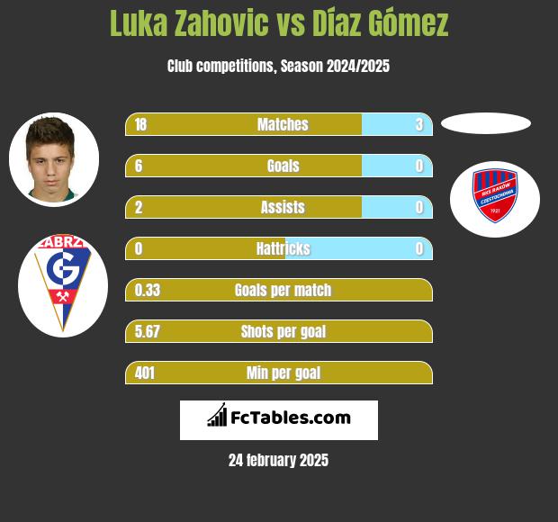 Luka Zahovic vs Díaz Gómez h2h player stats