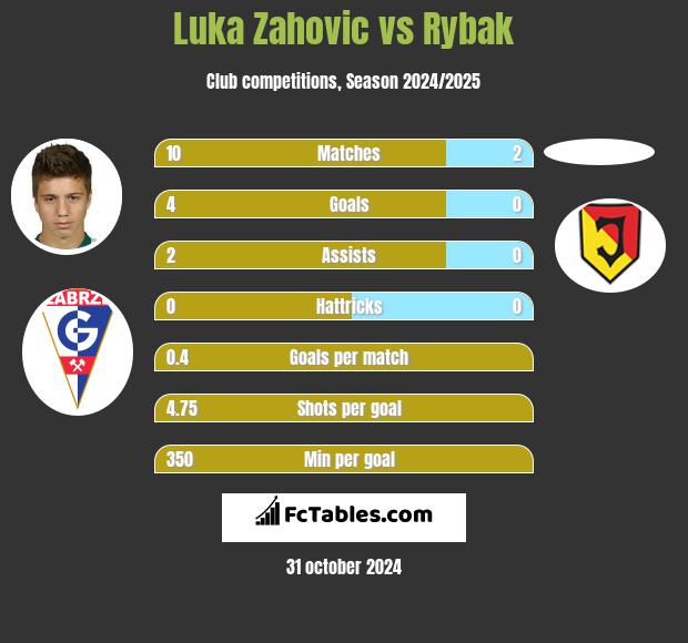 Luka Zahovic vs Rybak h2h player stats