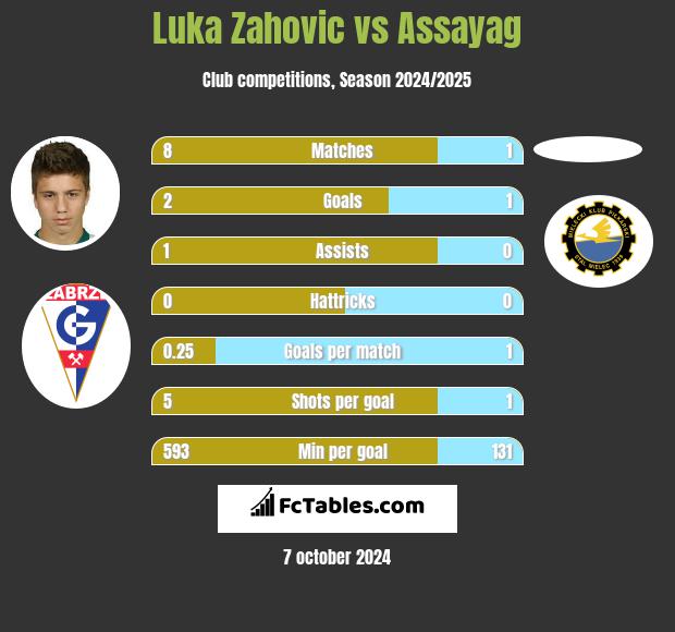 Luka Zahovic vs Assayag h2h player stats