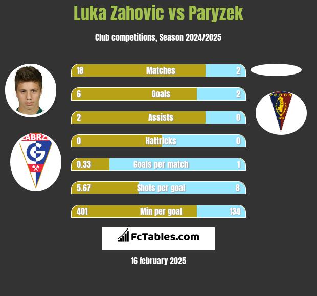 Luka Zahovic vs Paryzek h2h player stats