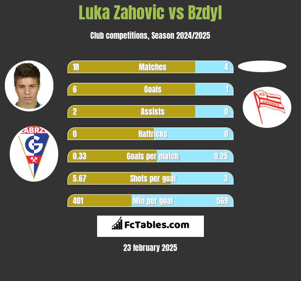 Luka Zahovic vs Bzdyl h2h player stats