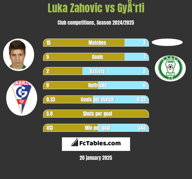 Luka Zahovic vs GyÅ‘rfi h2h player stats