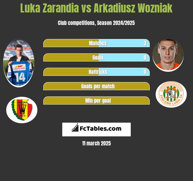 Luka Zarandia vs Arkadiusz Woźniak h2h player stats