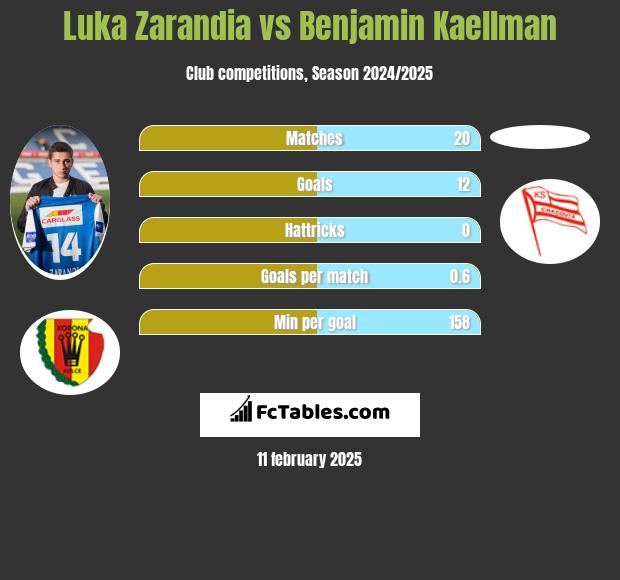 Luka Zarandia vs Benjamin Kaellman h2h player stats