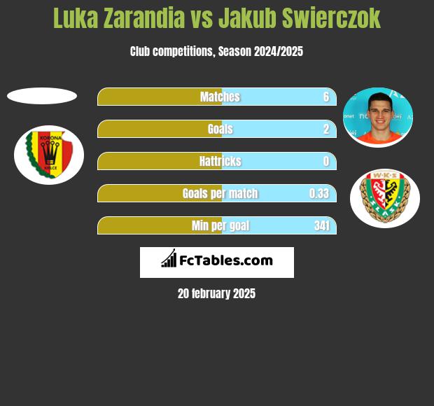 Luka Zarandia vs Jakub Swierczok h2h player stats