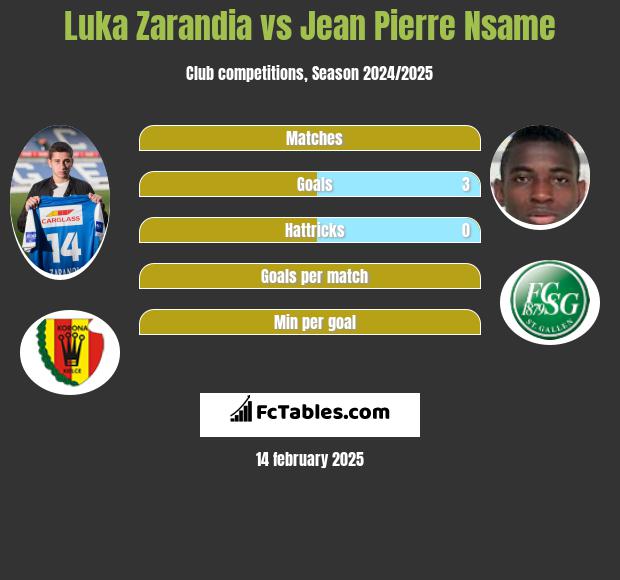 Luka Zarandia vs Jean Pierre Nsame h2h player stats