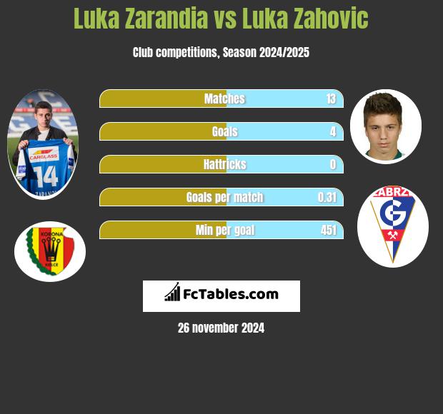 Luka Zarandia vs Luka Zahovic h2h player stats