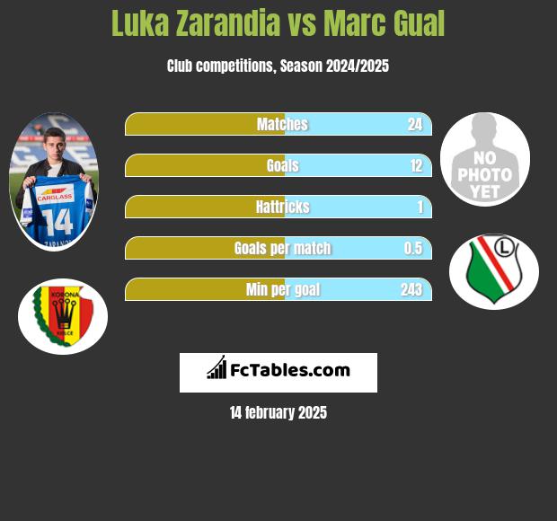 Luka Zarandia vs Marc Gual h2h player stats