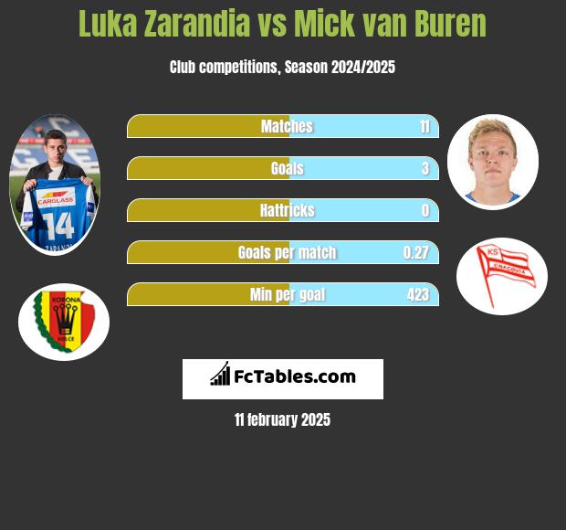 Luka Zarandia vs Mick van Buren h2h player stats