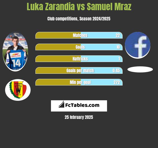 Luka Zarandia vs Samuel Mraz h2h player stats