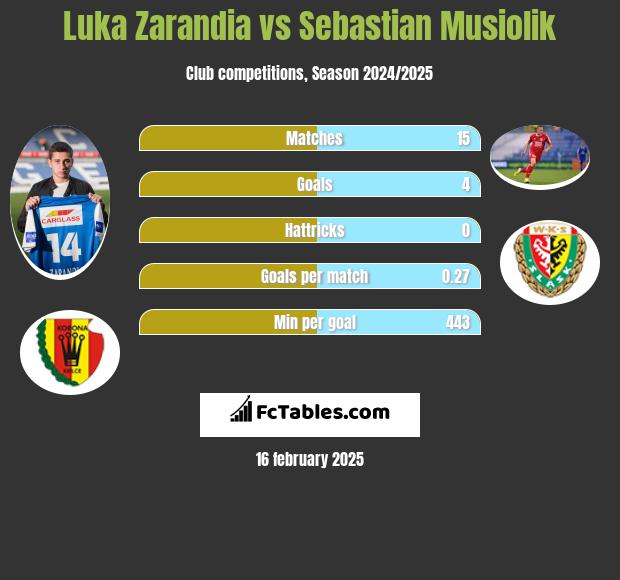 Luka Zarandia vs Sebastian Musiolik h2h player stats