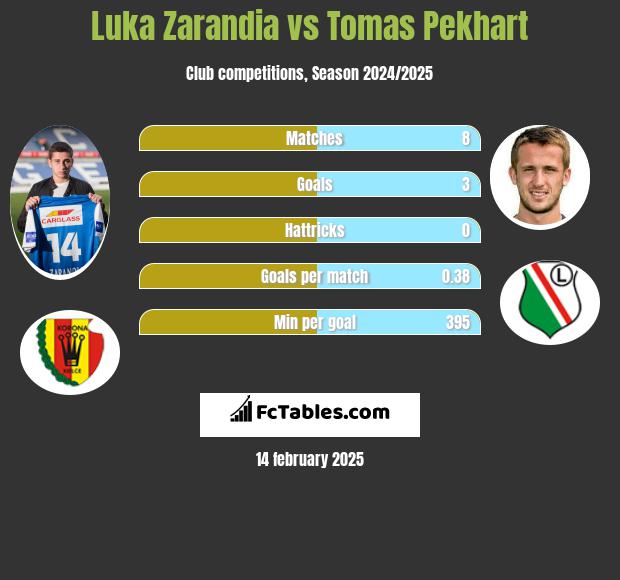 Luka Zarandia vs Tomas Pekhart h2h player stats