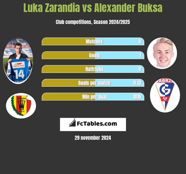 Luka Zarandia vs Alexander Buksa h2h player stats