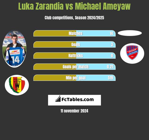 Luka Zarandia vs Michael Ameyaw h2h player stats