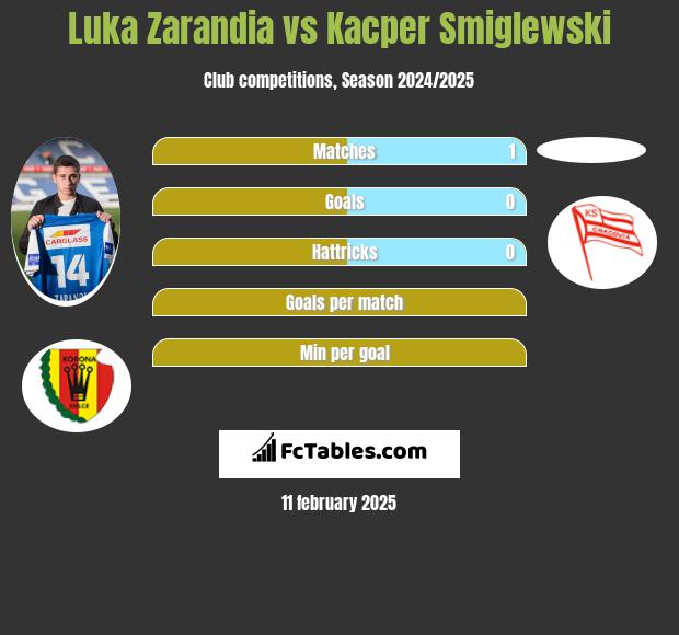 Luka Zarandia vs Kacper Smiglewski h2h player stats