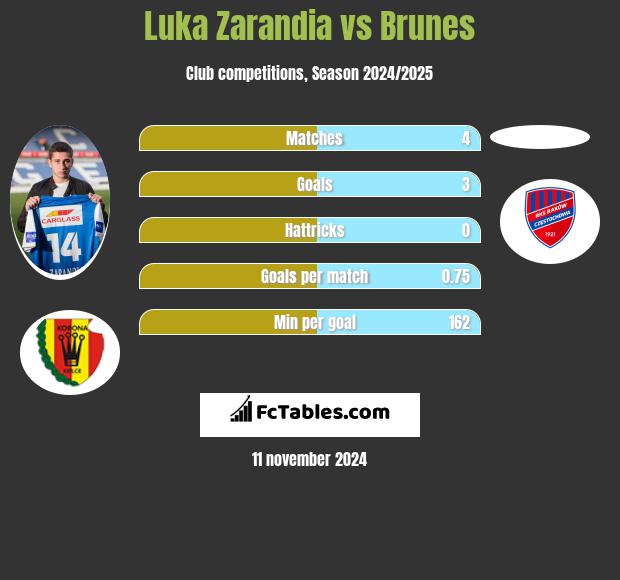 Luka Zarandia vs Brunes h2h player stats