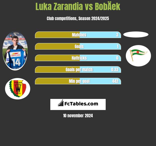 Luka Zarandia vs BobÄek h2h player stats