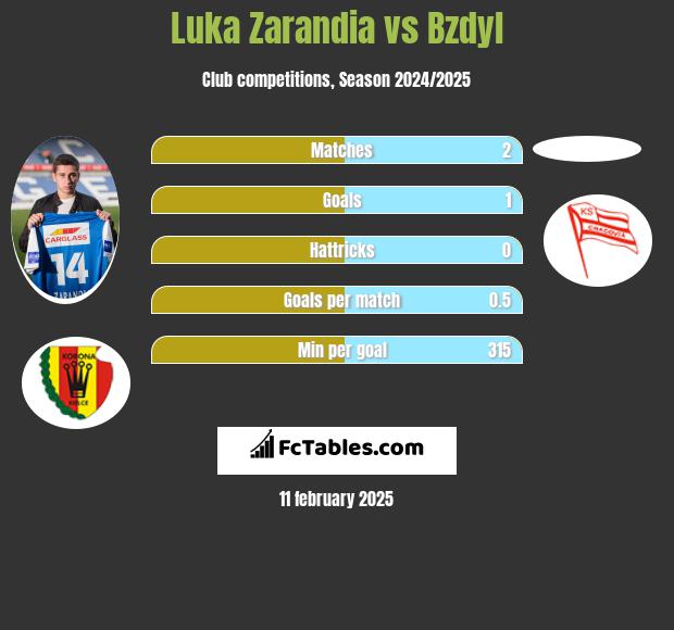 Luka Zarandia vs Bzdyl h2h player stats