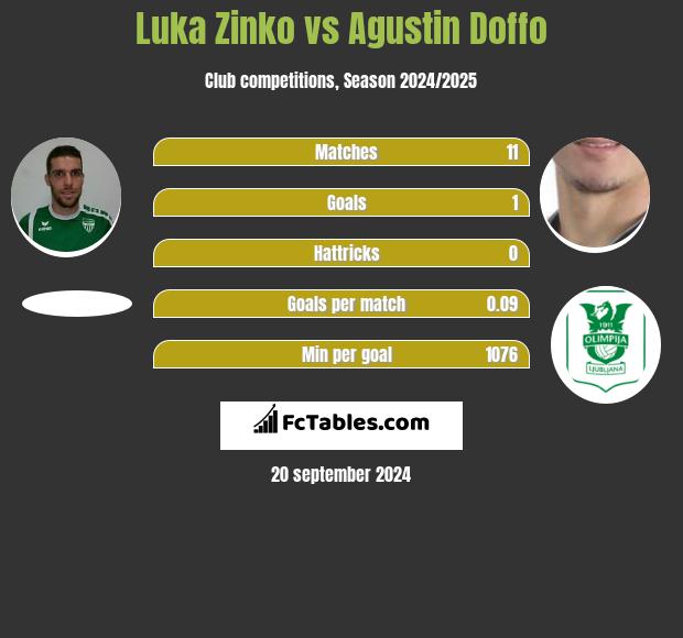 Luka Zinko vs Agustin Doffo h2h player stats