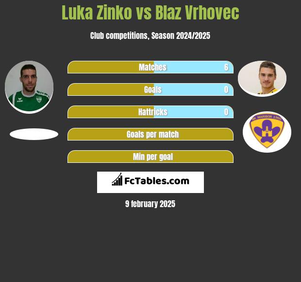 Luka Zinko vs Blaz Vrhovec h2h player stats