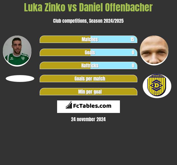 Luka Zinko vs Daniel Offenbacher h2h player stats