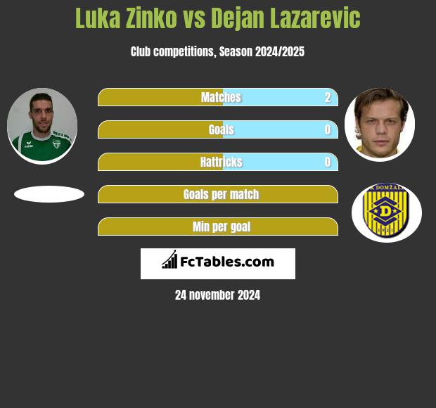 Luka Zinko vs Dejan Lazarevic h2h player stats