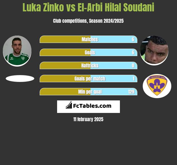 Luka Zinko vs El-Arabi Soudani h2h player stats