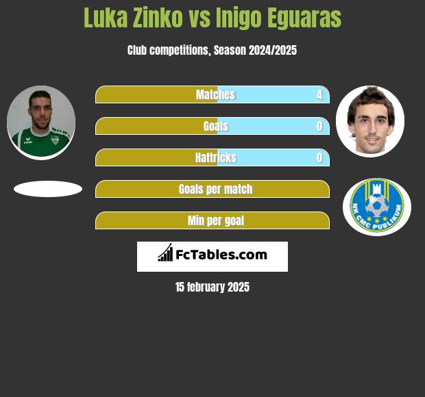 Luka Zinko vs Inigo Eguaras h2h player stats