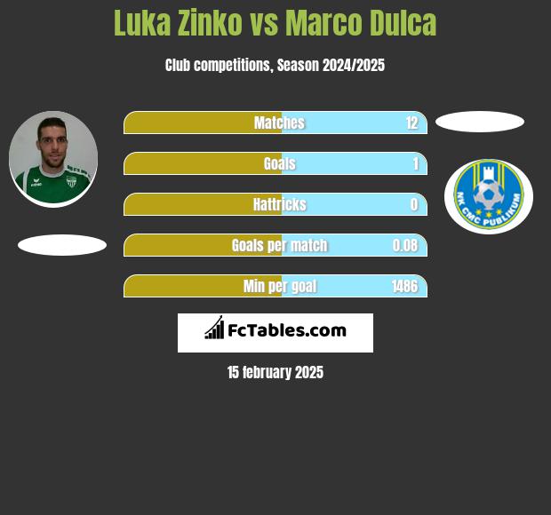 Luka Zinko vs Marco Dulca h2h player stats