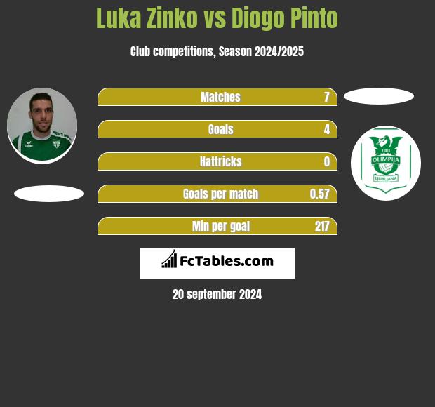 Luka Zinko vs Diogo Pinto h2h player stats