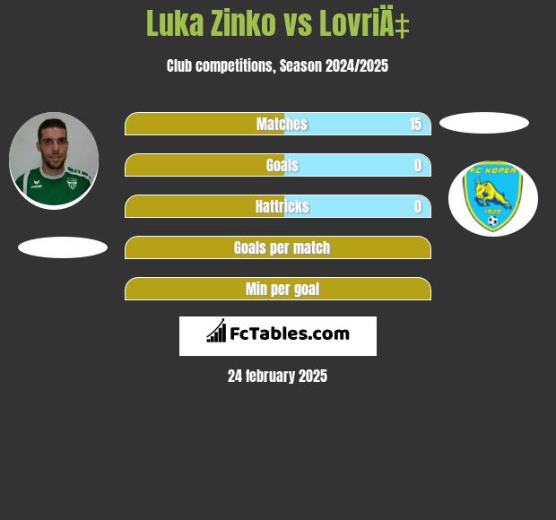 Luka Zinko vs LovriÄ‡ h2h player stats