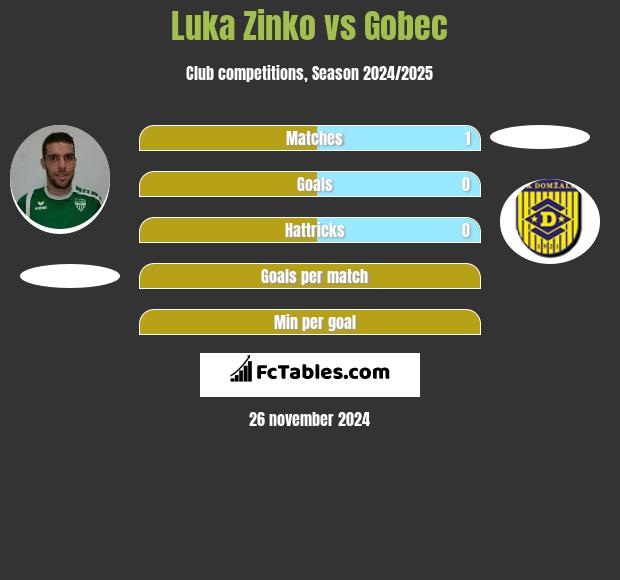 Luka Zinko vs Gobec h2h player stats