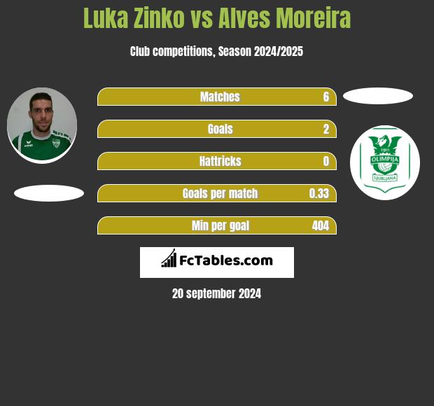 Luka Zinko vs Alves Moreira h2h player stats