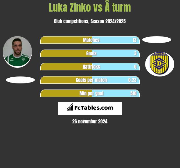 Luka Zinko vs Å turm h2h player stats