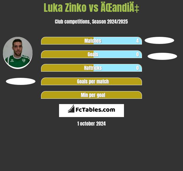 Luka Zinko vs ÄŒandiÄ‡ h2h player stats