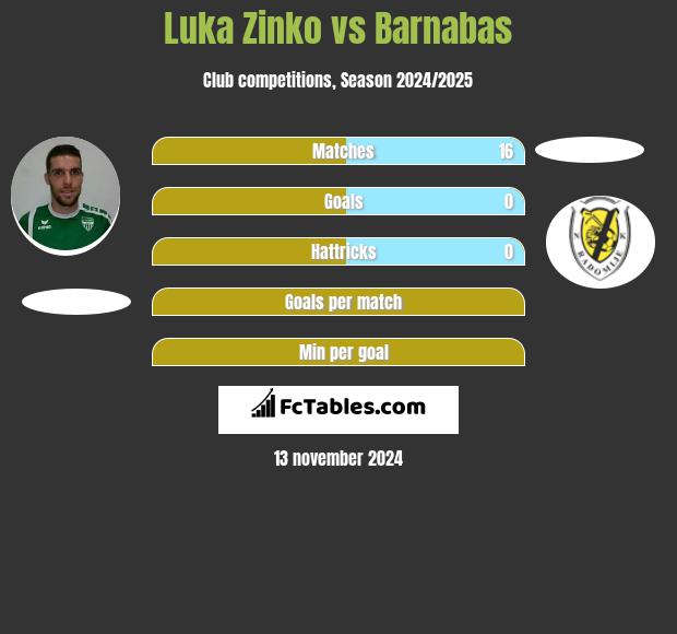 Luka Zinko vs Barnabas h2h player stats