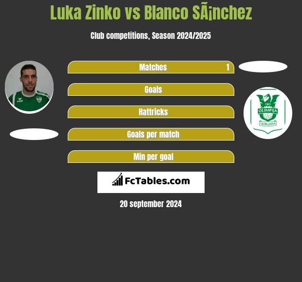 Luka Zinko vs Blanco SÃ¡nchez h2h player stats