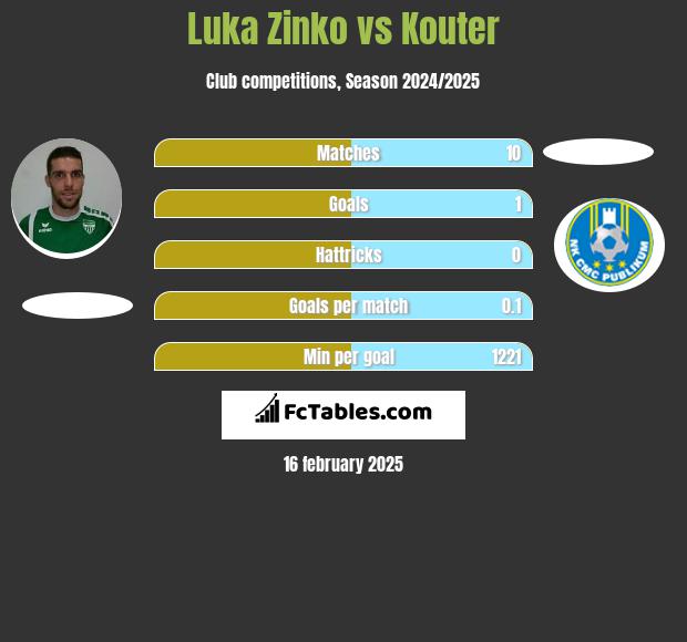 Luka Zinko vs Kouter h2h player stats