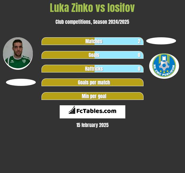 Luka Zinko vs Iosifov h2h player stats