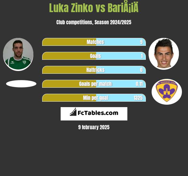 Luka Zinko vs BariÅ¡iÄ h2h player stats