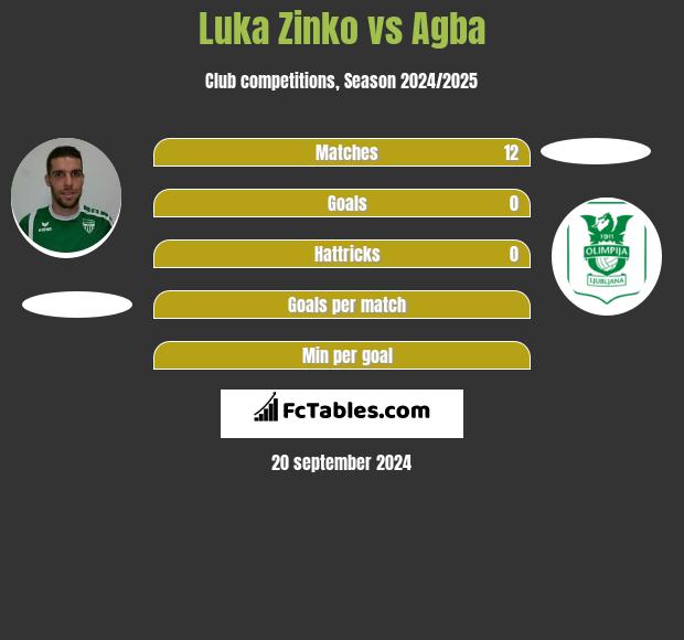 Luka Zinko vs Agba h2h player stats