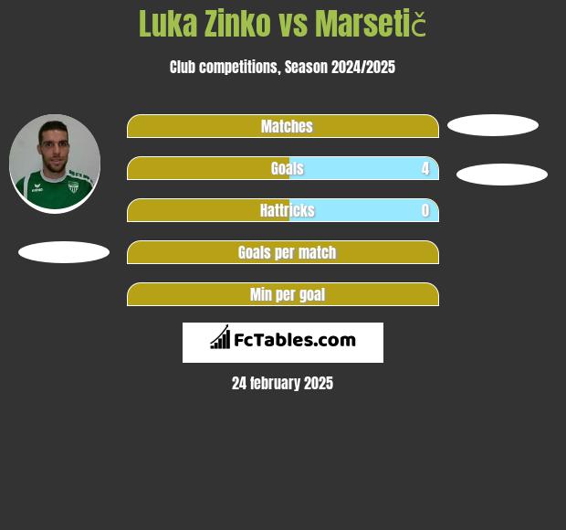 Luka Zinko vs Marsetič h2h player stats