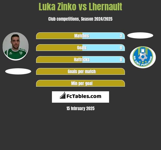 Luka Zinko vs Lhernault h2h player stats