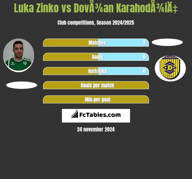 Luka Zinko vs DovÅ¾an KarahodÅ¾iÄ‡ h2h player stats