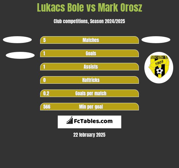 Lukacs Bole vs Mark Orosz h2h player stats