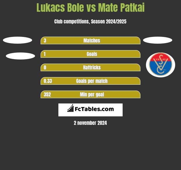 Lukacs Bole vs Mate Patkai h2h player stats